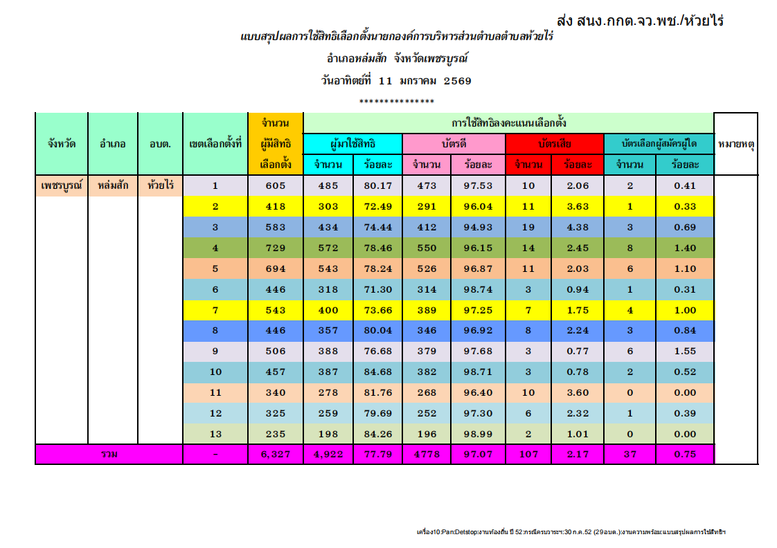 สรุปผลการใช้สิทธิเลือกตั้งนายกองค์การบริหารส่วนตำบลห้วยไร่และสมาชิกสภาองค์การบริหารส่วนตำบลห้วยไร่
